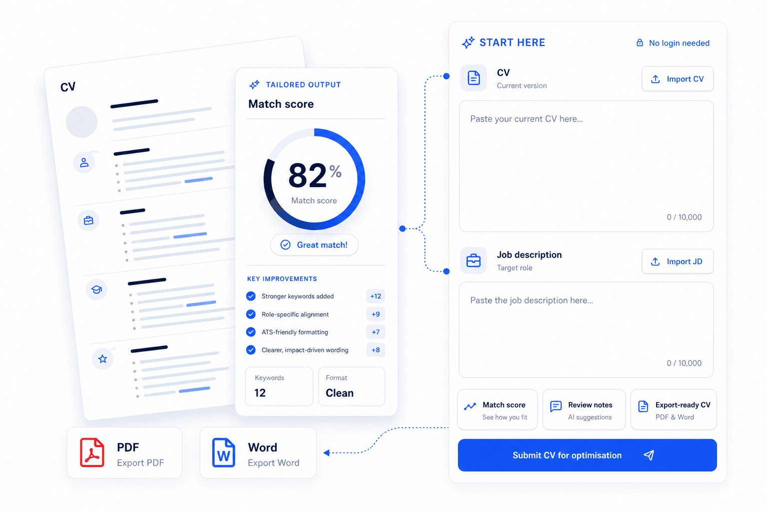 LandIt CV optimisation interface preview with match score, import form, and PDF and Word export cards.