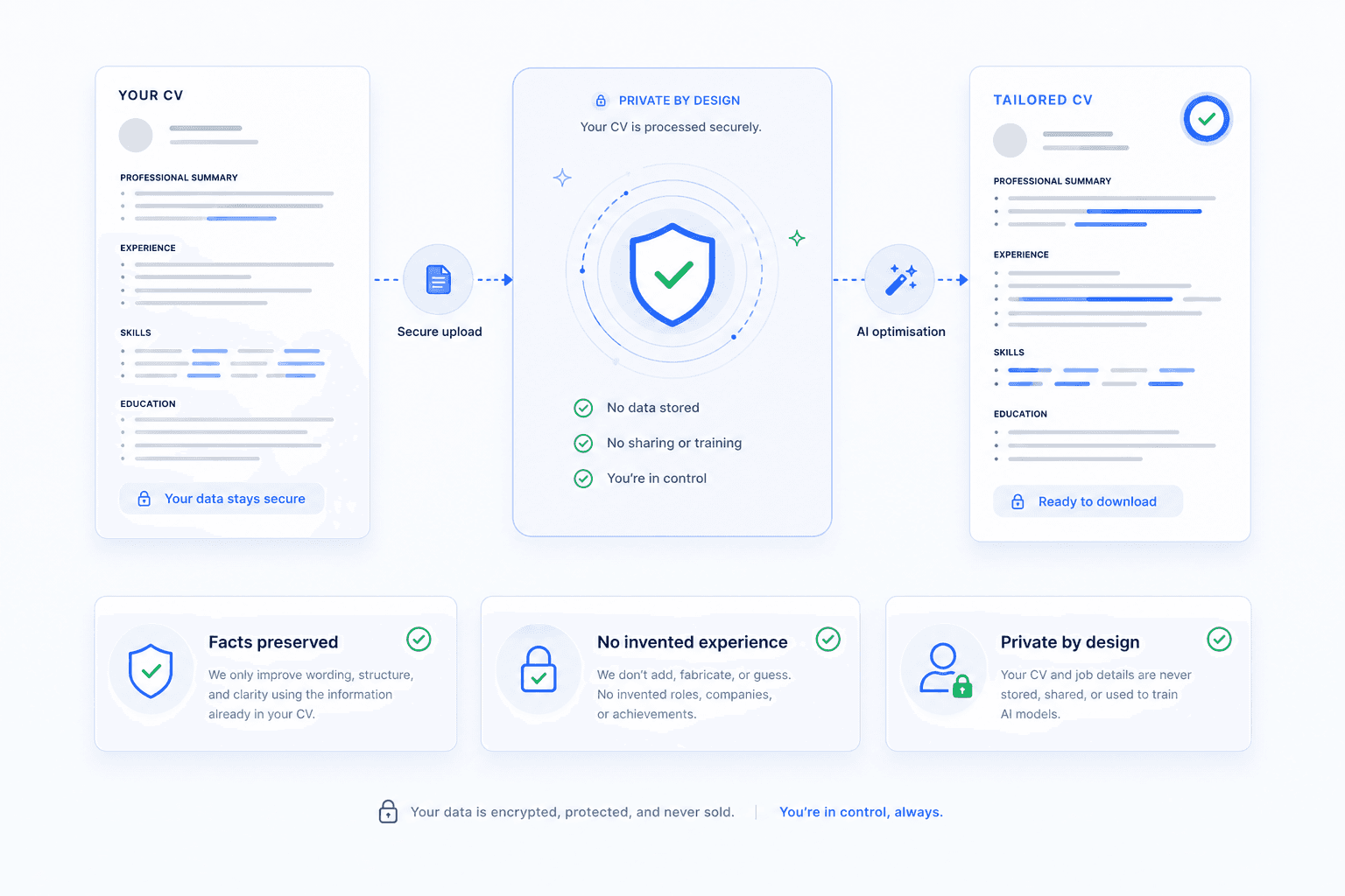 LandIt trust and privacy showcase showing secure upload, private processing, no data stored, no training, and factual CV preservation.
